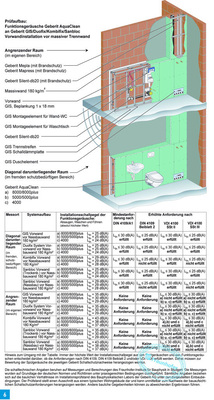 Schallschutznachweis für Geberit Aquaclean an Vorwandsystemen.