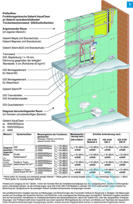 Schallschutznachweis für Geberit Aquaclean an raumschließenden Trennwandsystemen.