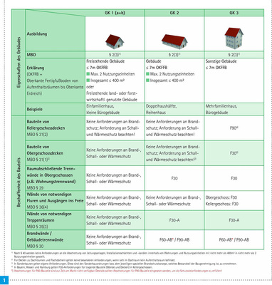 Übersicht der Gebäudeklassen (GK) 1 bis 3 und deren Anforderungen an die Leitungsdurchführungen nach MBO 2002.