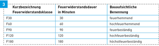 Feuerwiderstandsklassen von Bauteilen nach DIN 4102: Bauteilbezeichnung (hier Buchstabe „F“ für Wände, Decken und Träger) und Feuerwiderstandsdauern von 30, 90, 120 und 180 Minuten bilden die Feuerwiderstandsklasse.