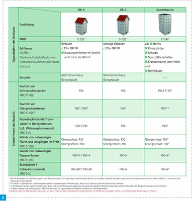 Übersicht der Gebäudeklassen 4 bis Sonderbauten und deren Anforderungen an die Leitungsdurchführungen nach MBO 2002.
