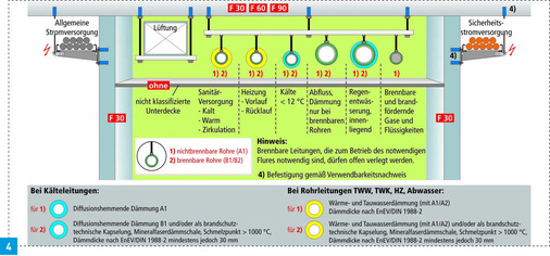 Brandschutz bei Flucht- und Rettungswegen ohne klassifizierte Unterdecke. - © Grafik: Kommentar zur Muster-Leitungsanlagen-Richtlinie (MLAR), Auflage 4.
