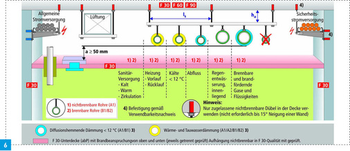 Damit im Brandfall zwischen Decke und Unterdecke verlaufende Kabel-, Lüftungs- und Rohrleitungen nicht mechanisch belastet werden, dürfen nur Dübel mit Zulassung verwendet werden. - © Grafik: Kommentar zur Muster-Leitungsanlagen-Richtlinie (MLAR), Auflage 4.
