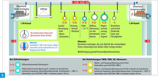 Brandschutz bei Flucht- und Rettungswegen mit klassifizierten Unterdecken. - © Grafik: Kommentar zur Muster-Leitungsanlagen-Richtlinie (MLAR), Auflage 4.
