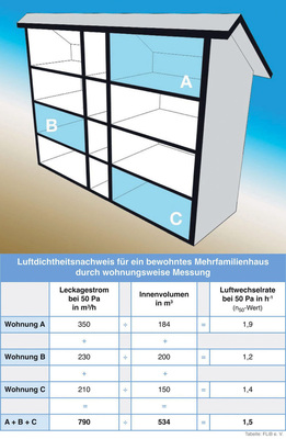 Kann nach einer Sanierung in einem bewohnten Mehrfamilien­haus dessen Luftdichtheit nicht mit einer Gesamtmessung ermittelt werden, ist alternativ eine wohnungsweise Messung ­möglich.