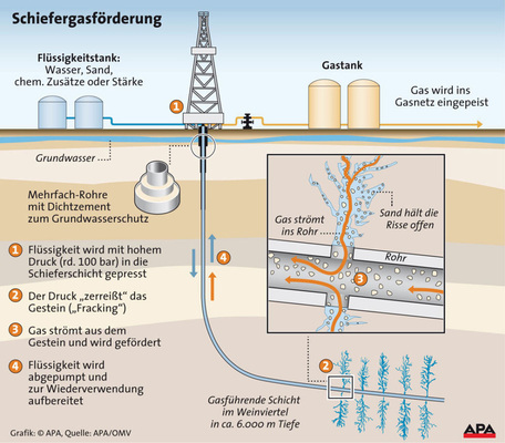 Die Erschließung von Schiefergas ist in Europa umstritten. In fünf Jahren soll die Förderung ohne Chemie ­möglich sein.