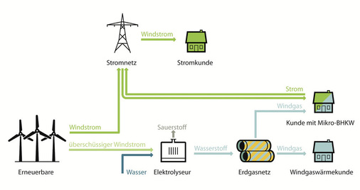 Viele Maßnahmen der Energiewende könnten mit Erdgas verwirklicht werden. Die Methanisierung von Wasserstoff aus Windenergie macht das Erdgasnetz zum Energiespeicher.