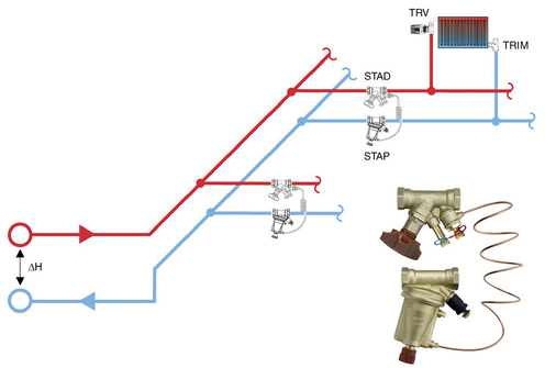 Wichtige Voraussetzungen für den hydraulischen Abgleich sind Strangdifferenzdruckregler für einzelne Stränge und voreinstellbare Thermostatventile.