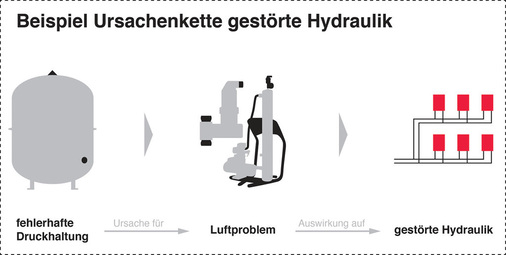 Moderne Heiz- und Kühlsysteme funktionieren nur dann dauerhaft optimal, wenn die ­Wasserqualität bestimmte Anforderungen erfüllt und eine fachgerecht ausgelegte und betriebene Druckhaltung gewährleistet ist.