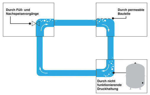 Luft kann über verschiedene Wege in das Systemwasser gelangen: bei Füllvor­gängen, über permeable Anlagenteile oder bei nicht funktionierender Druckhaltung.