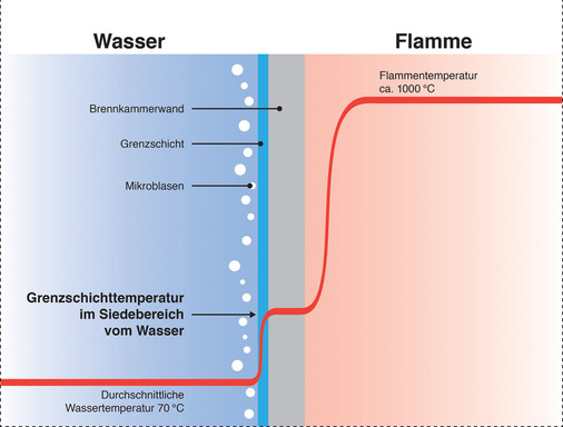 Mikroblasen entstehen aufgrund der hohen Temperaturen beispielsweise an der Kesselwand gegenüber dem Brenner. Für eine wirksame Entfernung sorgen spezielle Mikro­blasenabscheider im Vorlauf.