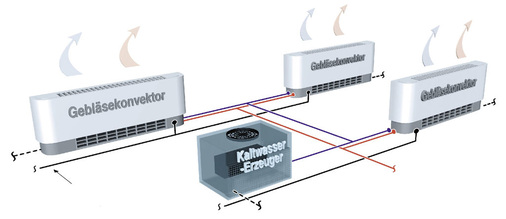 Gebläsekonvektoren können ans ­Kaltwasser- und Heizungsnetz angeschlossen werden. Somit ersetzen sie die konventionellen Heizkörper.