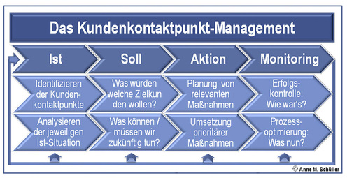 Ablauf eines Touchpoint-Projekts, wie es auch im Handwerk ohne fremde Hilfe realisiert werden kann.