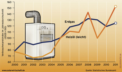 Der Verlauf der Öl- und Gaspreise über die letzte Dekade zeigt den Trend zu immer höheren Heizkosten.