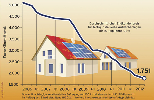 Der Preisverfall bei PV-Anlagen war auch die letzen fünf Jahre groß — nämlich auf weniger als die Hälfte.