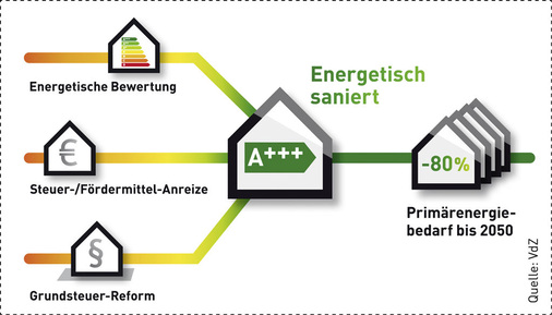 Der Gebäudesanierungsfahrplan ist ein Anreiz- und Lenkungssystem zur Beschleunigung der energetischen Gebäudesanierung.