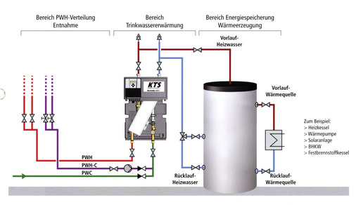 Möglichst wenig Trinkwarmwasser im System haben, aber dennoch leistungsfähig und effizient hohe Qualität liefern — das kann auch nach dem Durchflussprinzip funk­tionieren.