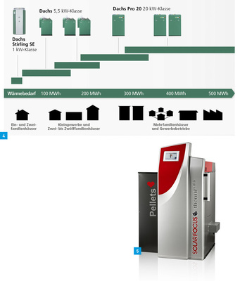 4 Das KWK-Modul mit 20 kWel erschließt die Vorteile des ­bewährten Dachs von Senertec auch für den hohen Bedarf von Mehrfamilienhäusern und Gewerbebetrieben. 5 Nicht wählerisch in Bezug auf das Brennmaterial ist der Therminator von Solar­focus. Wenn die Holzscheite abgebrannt sind, schaltet er automatisch auf Pellets um.