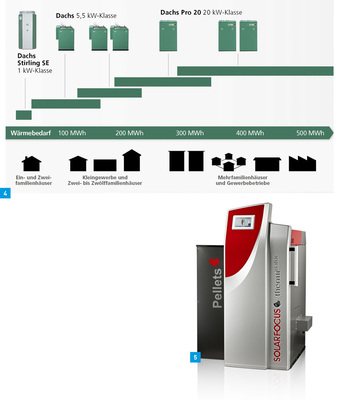 4 Das KWK-Modul mit 20 kWel erschließt die Vorteile des ­bewährten Dachs von Senertec auch für den hohen Bedarf von Mehrfamilienhäusern und Gewerbebetrieben. <br />5 Nicht wählerisch in Bezug auf das Brennmaterial ist der Therminator von Solar­focus. Wenn die Holzscheite abgebrannt sind, schaltet er automatisch auf Pellets um.