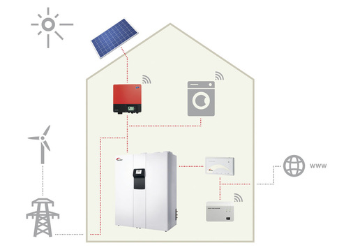 Tecalor bietet jetzt eine Komplettlösung für Plus-Energie-Häuser an. Das Internet-Service-Gateway (ISG) bildet die Schnittstelle zwischen THZ und Energiemanagement.
