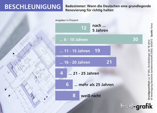 Werden Deutschlands Bäder künftig erheblich schneller als bisher von Grund auf ­erneuert? 42 % der Bevölkerung sprechen sich für eine umfassende Renovierung bereits nach spätestens zehn Jahren aus.