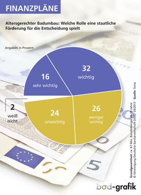 Bei der Frage, wie stark eine staatliche finanzielle Förderung die Entscheidung für einen altersgerechten Badumbau beeinflusst, teilt sich die deutsche Bevölkerung in zwei gleich große Lager.