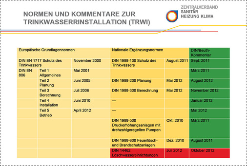 Für Trinkwasseranlagen gelten allgemein anerkannte Regeln der Technik. Welche Normen/Kommentare dazu passen, war unter anderem Thema der Tagung.