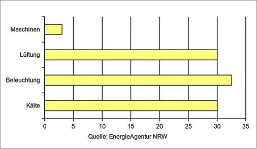 Verbraucher in einem Supermarkt mit prozentualen Anteilen. Solargeneratoren lassen sich hier gut anpassen, sodass ein Eigenverbrauchsanteil bis 90 % erreicht werden kann.