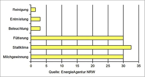 Stromverbrauch in einem landwirtschaftlichen Betrieb und prozentuale Anteile. Das Profil ist gänzlich anders strukturiert als im Wohngebäude. - © Foto: IBC Solar
