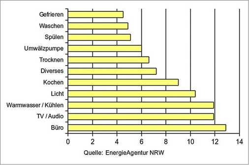 Typische Verbraucher im Einfamilienhaus und ihre prozentualen Anteile. Diese Werte dienen als Faustregel und zur überschlägigen Ermittlung des Bedarfsprofils. - © Foto: IBC Solar
