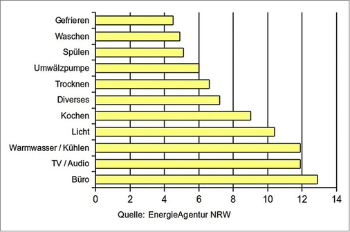 Typische Verbraucher im Einfamilienhaus und ihre prozentualen Anteile. Diese Werte dienen als Faustregel und zur überschlägigen Ermittlung des Bedarfsprofils.