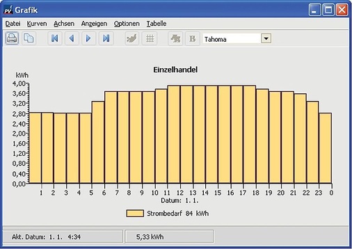 Ganz anders sieht der Bedarf im Einzelhandel aus, denn vor allem für die Kälte ist rund um die Uhr Energie erforderlich.