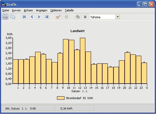 Auch beim Beispiel Landwirtschaft kommt es zu hohen Verbrauchsspitzen abhängig vom Tagesablauf im Betrieb.