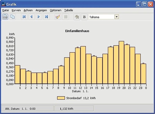 Typischer Verlauf des Stromverbrauchs in einem Einfamilienhaus. Das Bild zeigt wie erwartet große Schwankungen. - © Brake
