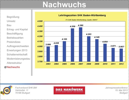 Von über 8000 Betrieben bildet rein rechnerisch nur jeder zweite Betrieb einen Lehrling aus — und das über alle 3,5 Lehrjahre hinweg. 1700 Lehrstellen sind in ­Baden-Württemberg un­besetzt.