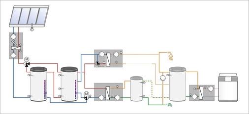 Neben den Flachkollektoren bietet ­Weishaupt eine umfassende Systemtechnik für solare Großanlagen und jetzt auch eine erweiterte Regelungstechnik.