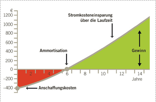 Mit dieser Grafik verdeutlicht der Fachverband das Sparpotenzial beim Tausch von Umwälzpumpen.