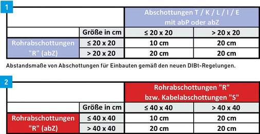 Abstandsmaße von Kabelabschottungen „S“ und Rohrabschottungen „R“ gemäß den ­neuen DIBt-Regelungen.