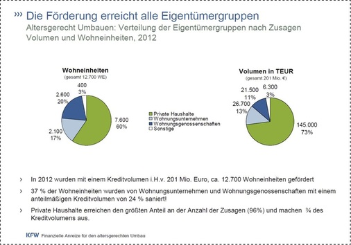 Seit dem Wegfall des staatlichen Zuschusses im Jahr 2011 führt die KfW das Programm „Altersgerecht Umbauen“ mit zinsgünstigen Krediten weiter.