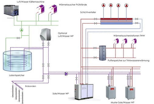 Funktionsschema der Anlage zur Wärme- und Kälteversorgung im TWK-Neubau, die Franz Nüßle auf dem Symposium vorgestellt hat.