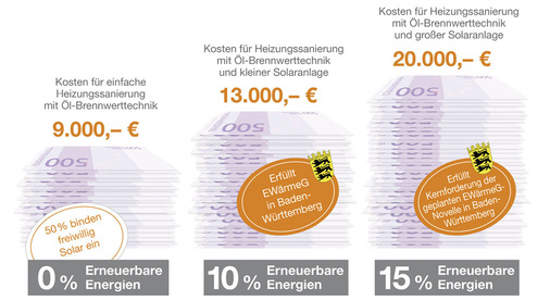 Waren für den Heizungstausch bislang in Baden-Württemberg rund 3000 Euro mehr fällig, so könnten sich die Kosten mit der Novelle mehr als verdoppeln. - © VEH/IWO
