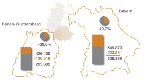 Rückgang des Bestandes an alten Heizanlagen unter 50kW, Baujahr vor 1990, nach ­Erhebungen des Schornsteinfegerhandwerks: Im Zeitraum von 2006 bis 2012 wurden in Bayern 40,7 % dieser Anlagen modernisiert, in Baden-Württemberg nur 30,6 %.
