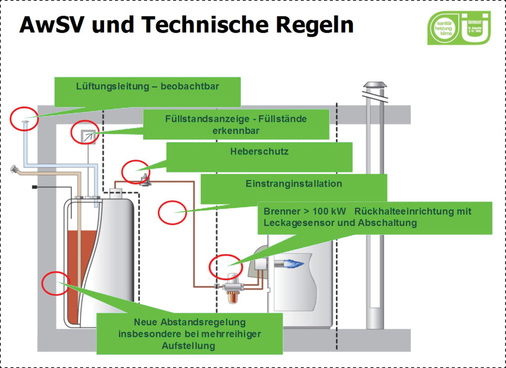 Zeitgemäße technische Regeln sorgen dafür, dass das System Ölheizung einen hohen Sicherheitsstandard erreicht hat.