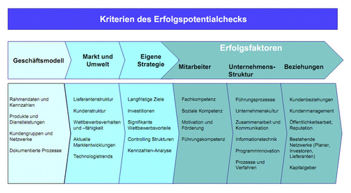 Eine Menge ­Kriterien müssen stimmen, wenn die Betriebsübergabe erfolgreich ­verlaufen soll.