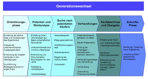 Strategische Vorgehensweise beim Generationswechsel.