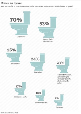 Antworten auf die Frage: Was machen Sie im Badezimmer, außer duschen, baden und zur Toilette gehen? Entspannung steht mit Abstand an erster Stelle.