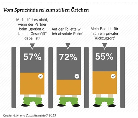 Ergebnisse unterschiedlicher Studien: 57 % der Befragten sagten, dass es sie nicht stört, wenn der Partner bei der WC-Benutzung dabei ist. Aber 72 % sagen laut ­Zukunftsinstitut, sie wollen ihre ­absolute Ruhe.