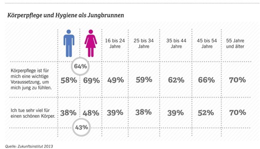 Körperpflege und Körper­hygiene stehen hoch im Kurs — die ­Bedeutung steigt mit dem Alter.