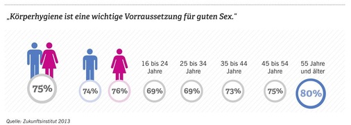 Mit dem Alter steigt das Hygienebewusstsein. Eine kaufkräftige Zielgruppe will entsprechend bedient werden.