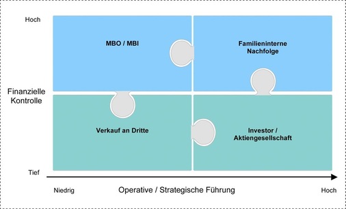 Potenzielle Nachfolger lassen sich kategorisieren und dadurch die unterschiedlichen Interessen durchleuchten.